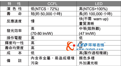 LED背光照明与散热技术
