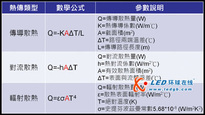 LED背光照明与散热技术