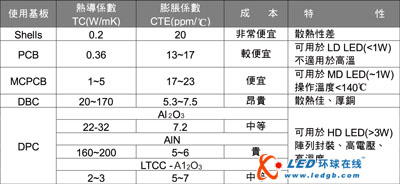 LED背光照明与散热技术