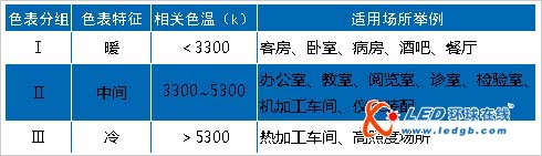 建筑照明设计标准修订启动 LED“最纠结” 