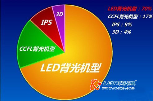 LED背光竟占70%份额 LG新春显示器独家动向 