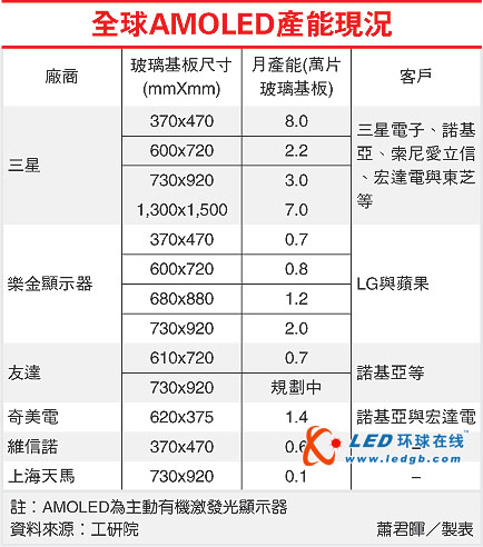 全球AMOLED市场给力 台厂以各种方式积极切入
