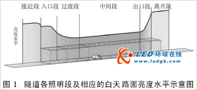 LED光源在隧道照明中应用的技术性分析 