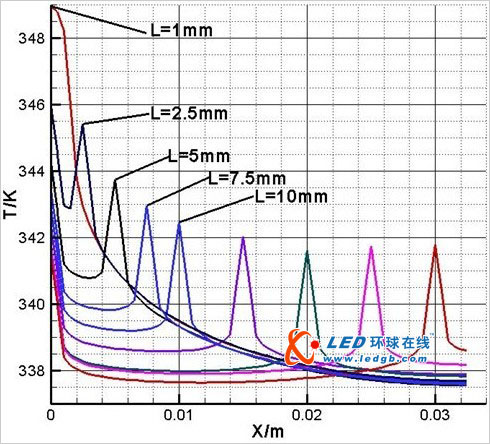 LED芯片分布对散热影响的研究