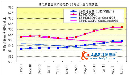 2月份大型液晶面板价格持平或小幅下滑 市场变化不大