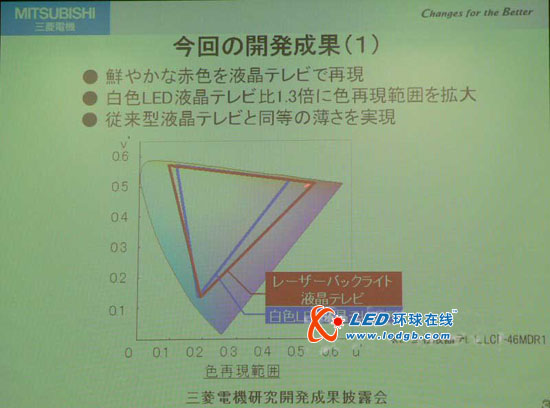 三菱电机开发出采用红色激光器＋蓝绿色LED的&ldquo;激光器背照灯液晶电视&rdquo;