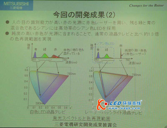 三菱电机开发出采用红色激光器＋蓝绿色LED的&ldquo;激光器背照灯液晶电视&rdquo;