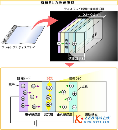 有机EL发光原理及生成方法介绍 