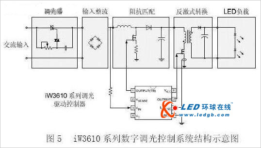 数字电源技术推动LED照明的解决方案