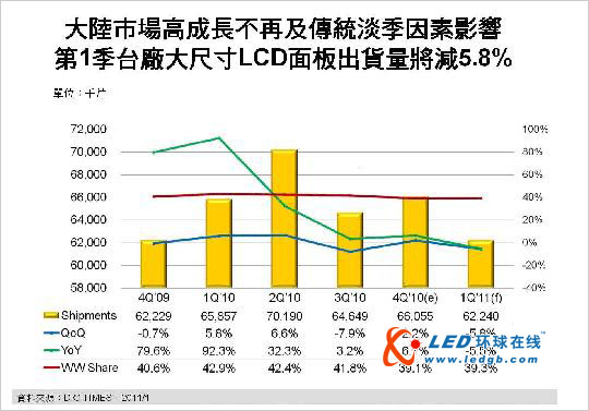 2011年第一季台厂大尺寸LCD面板出货量将减5.8%　