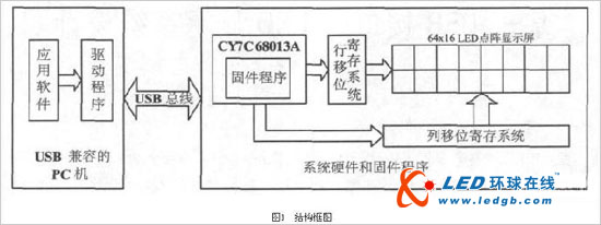 基于USB接口的LED显示系统设计