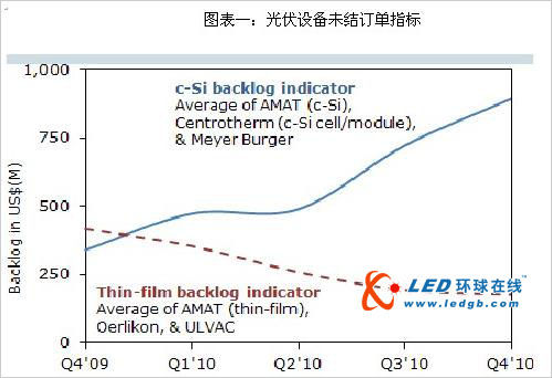 产能过剩阴影下2011年光伏制造设备支出存变数