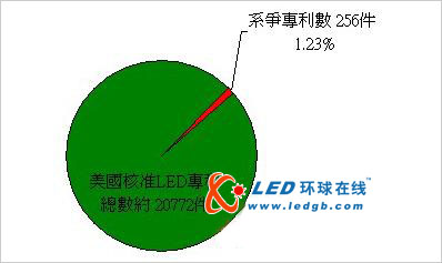 1996年-2010年全球LED技术专利诉讼调查