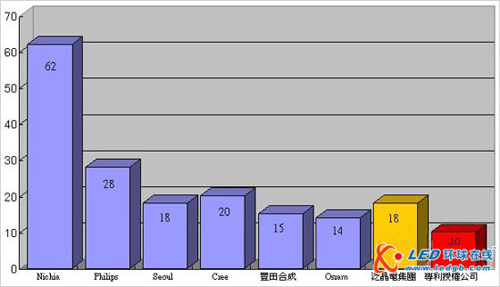 1996年-2010年全球LED技术专利诉讼调查