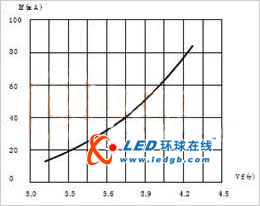 多路输出LED的恒流技术