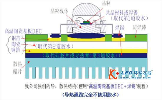 LED导 散热之热通路无胶水化制程 