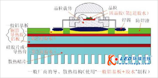 LED导 散热之热通路无胶水化制程 