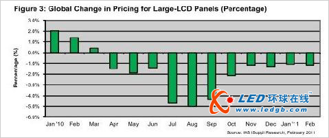 2月大型LCD面板价格下降