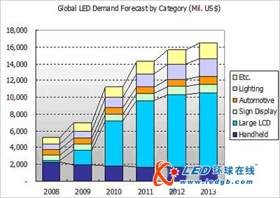 2008-2013年LED全球市场需求展望