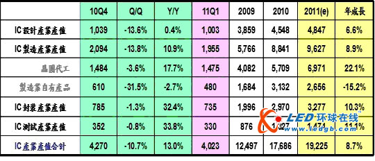 【台湾】2010年台湾IC产业成长41.5%　优于全球市场表现