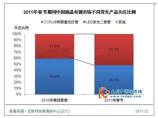 同名不同料 揭秘LED背光源液晶的真相