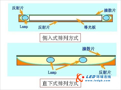 同名不同料 揭秘LED背光源液晶的真相