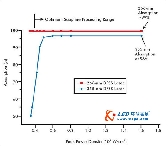 激光在LED剥离与划片中的应用 