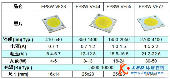 艾笛森新款面光源EdiPowerII发光效率可达100lm/w 