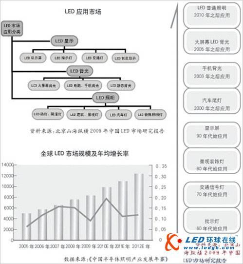 技术驱动 LED应用三足鼎立