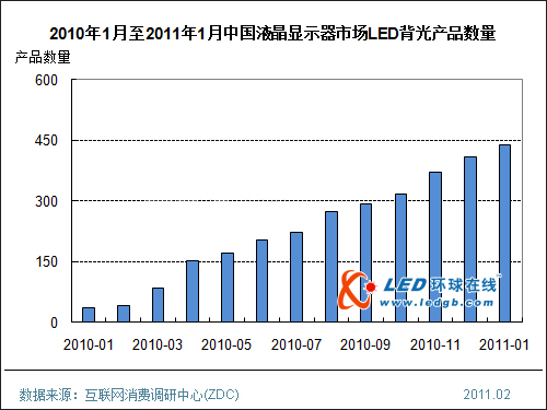CCFL时代已过 LED显示器今年将成主流