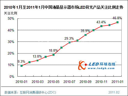CCFL时代已过 LED显示器今年将成主流