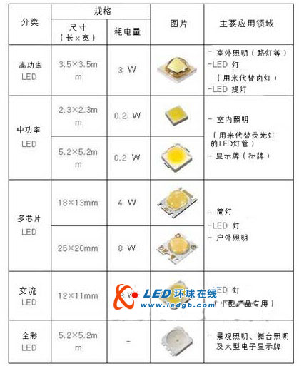 三星LED给力照明用LED市场 同时投放五大类七款新产品