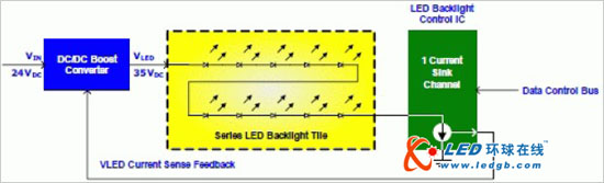 提升液晶电视LED背光性能的新趋势 