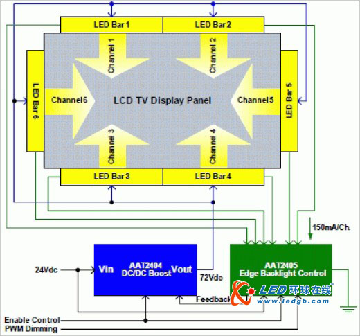 提升液晶电视LED背光性能的新趋势 