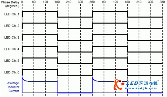 提升液晶电视LED背光性能的新趋势 