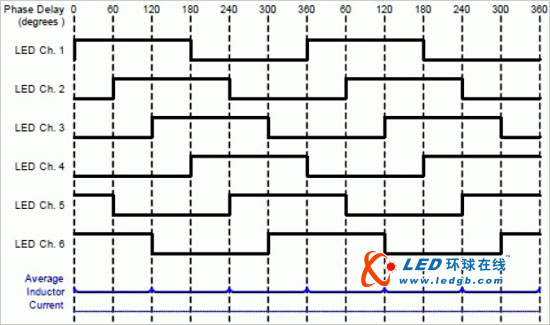 提升液晶电视LED背光性能的新趋势 