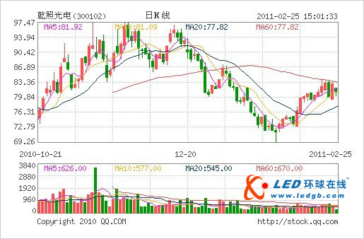 券商机构周末力荐LED潜力股：低估值的乾照光电 