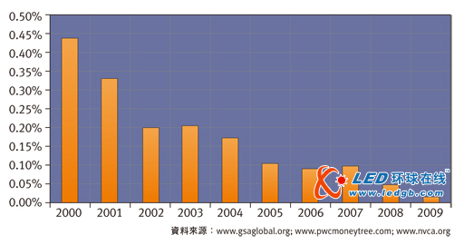 2011年全球芯片产业大局走势解读
