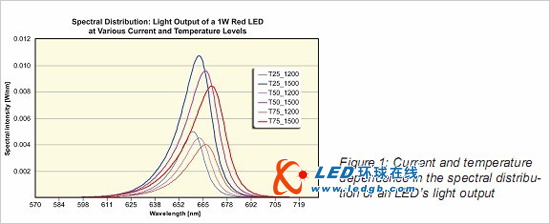 实际应用中LED热特性关键性能探讨