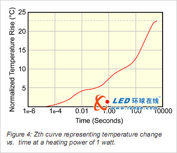 实际应用中LED热特性关键性能探讨