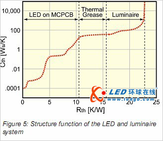 实际应用中LED热特性关键性能探讨