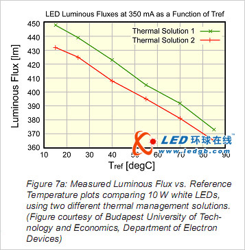 实际应用中LED热特性关键性能探讨