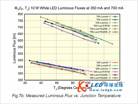 实际应用中LED热特性关键性能探讨