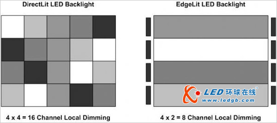 漫谈节能LCD电视的LED背光区域调光