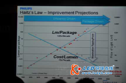 全球高亮度LED市场：日本居首 中国仅占2% 