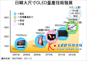 日韩大厂发展OLED TV 产品发力渐趋积极 