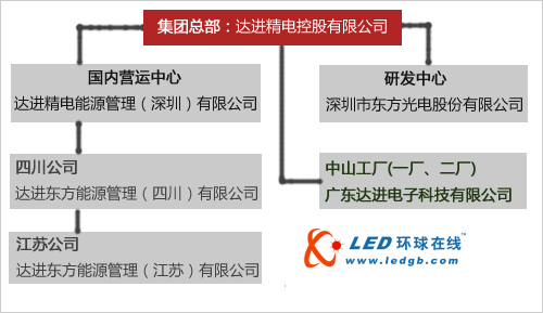 企业透视：达进精电的LED产业链布局策略