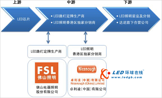 企业透视：达进精电的LED产业链布局策略