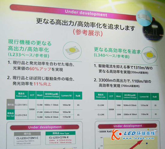 西铁城公布高于1000lm照明用白光LED开发蓝图