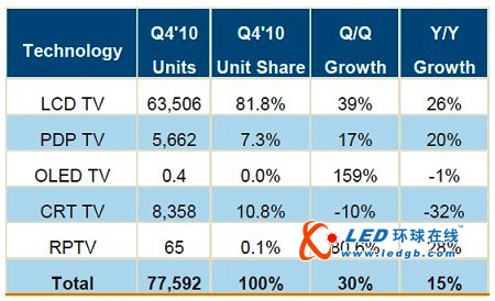 2010年第四季全球LED电视市场占有率首次达到30% 